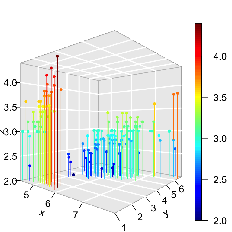 plot3D - R software and data visualization