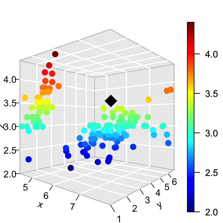 plot3D - R software and data visualization