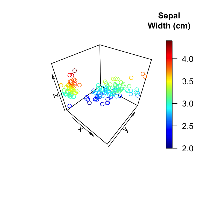 3d Charts In R