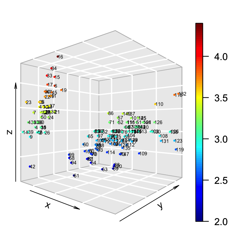 plot3D - R software and data visualization