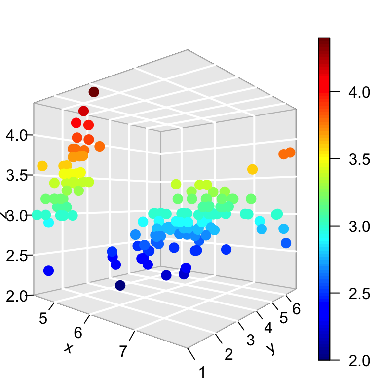 3d Charts In R