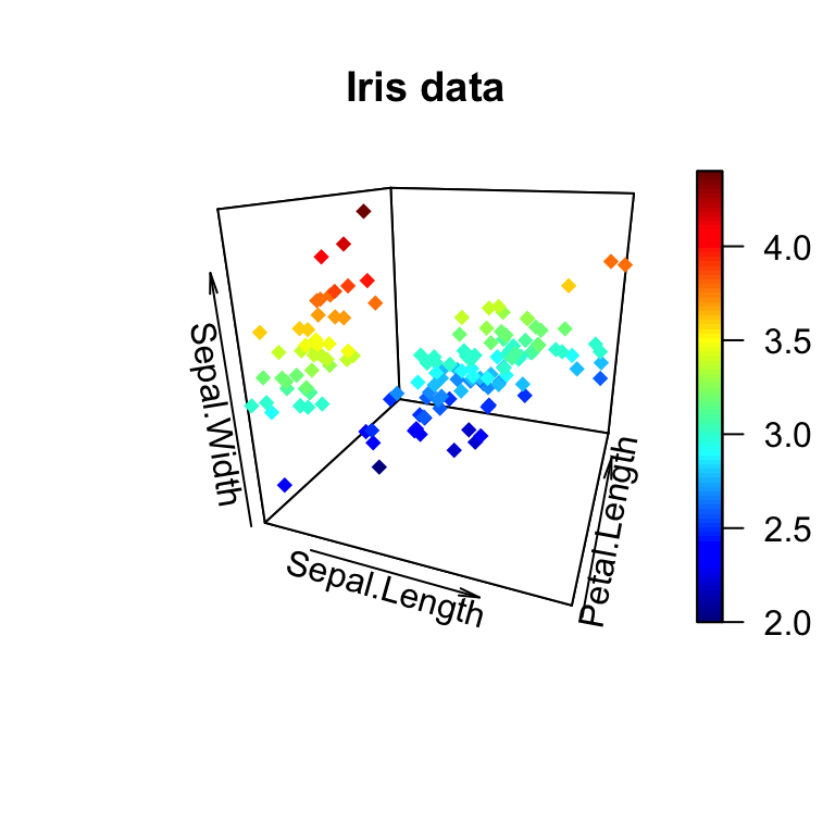 plot3D - R software and data visualization