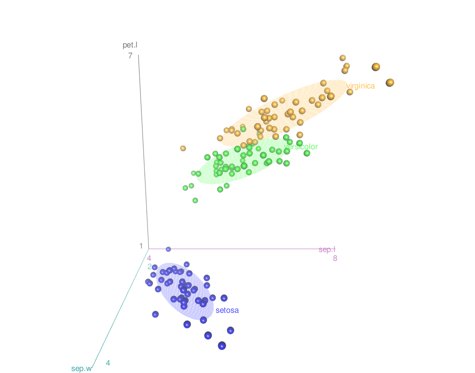 Scatter3d - R software and data visualization