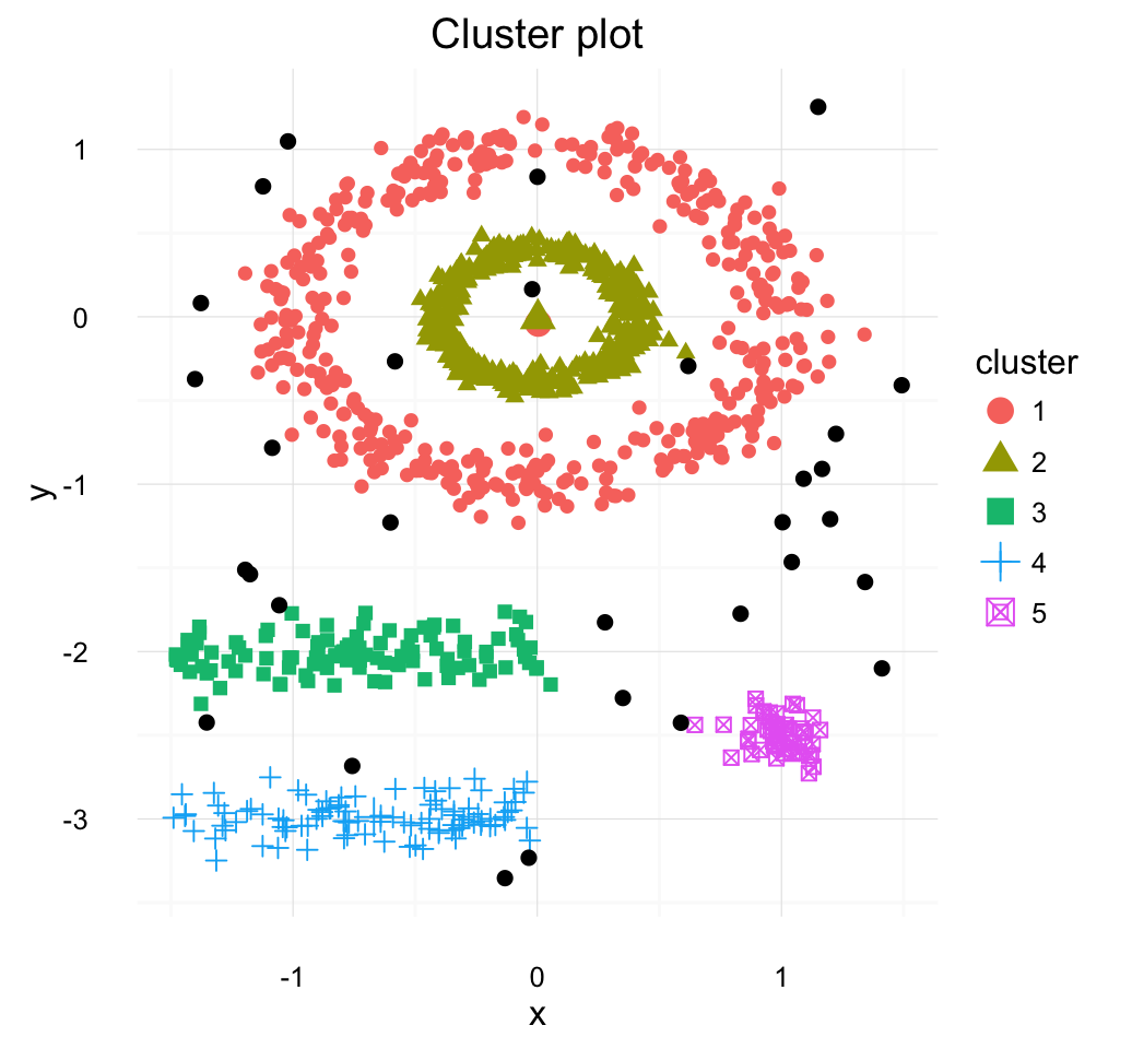 Cluster Analysis in R - Unsupervised machine learning ...