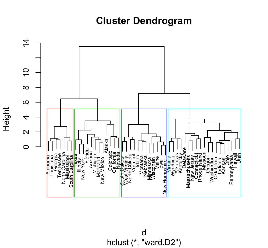 Clustering - Unsupervised Machine Learning