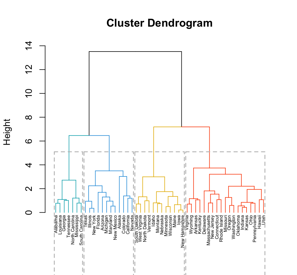 Clustering - Unsupervised Machine Learning