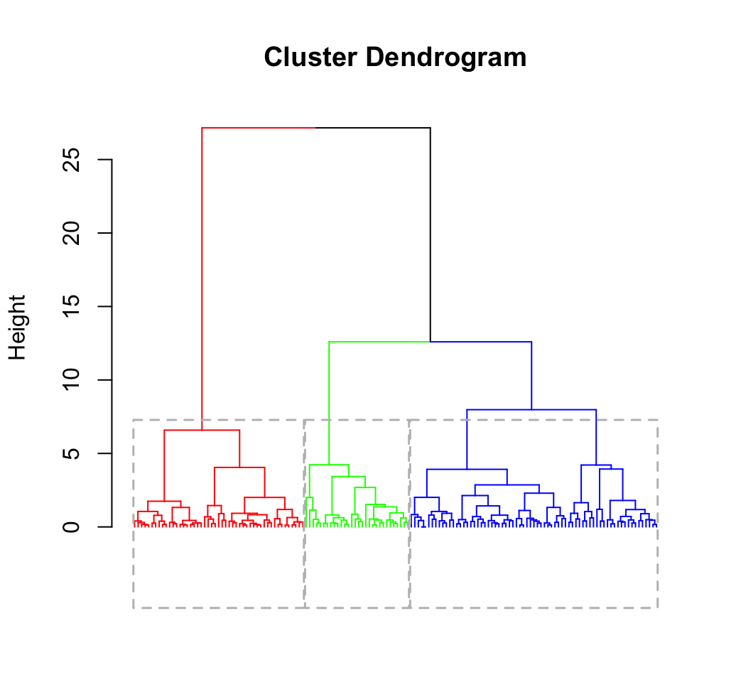 multilevel modeling of social