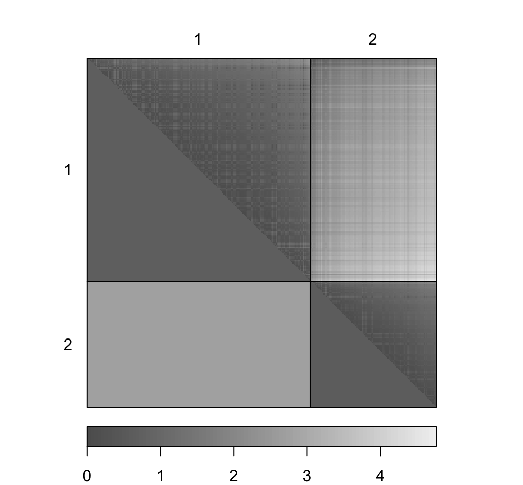 Clustering tendency - R data visualization