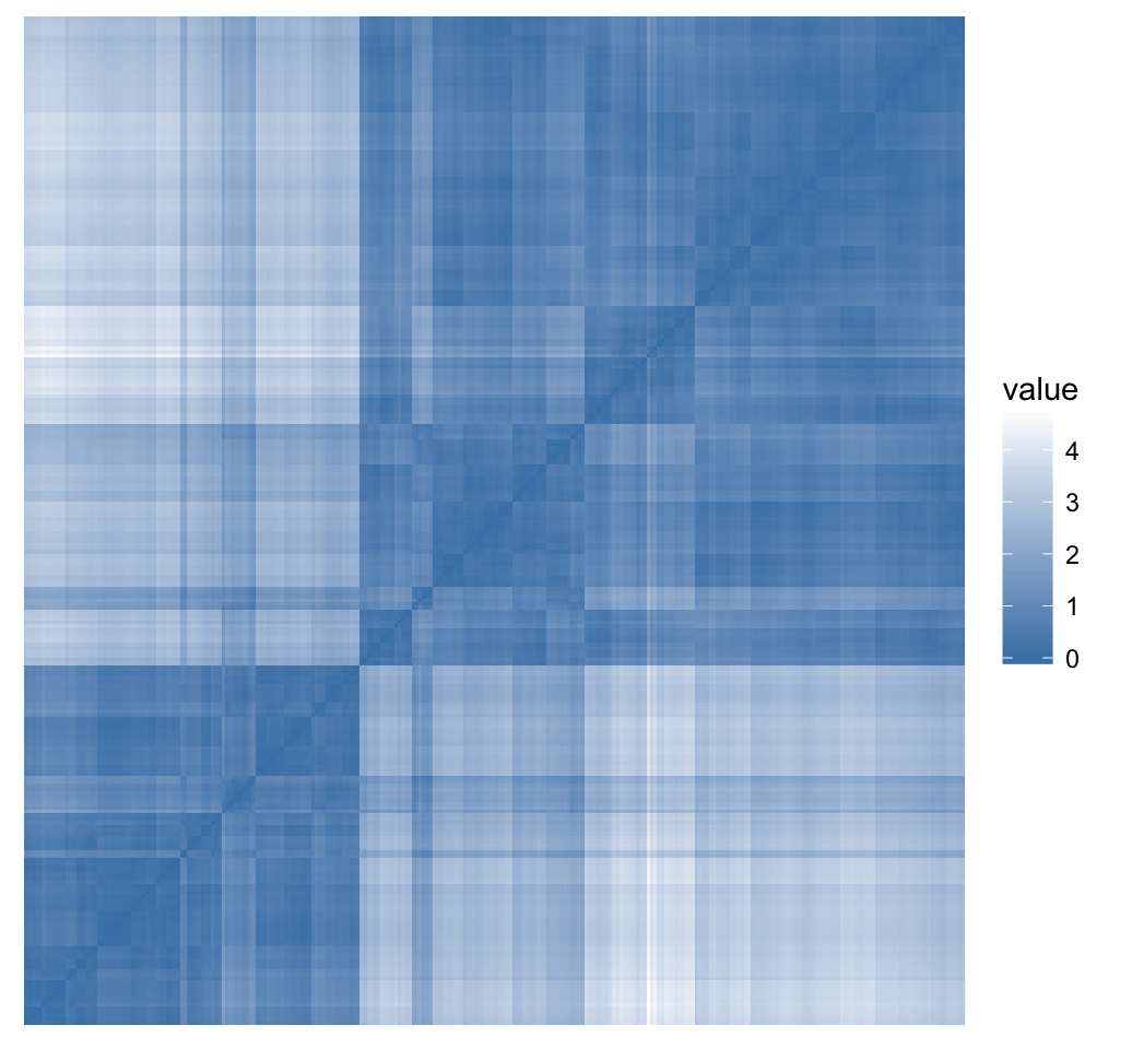 Clustering tendency - R data visualization