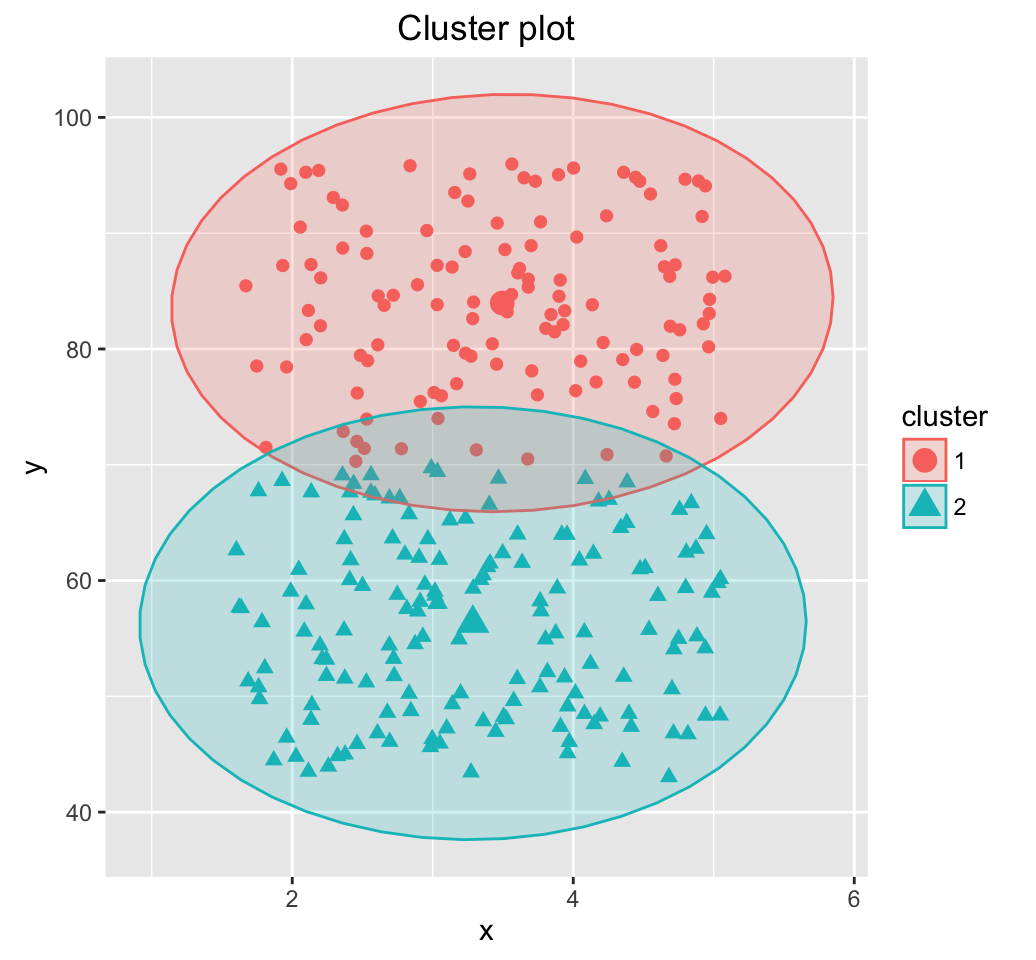 Clustering tendency - R data visualization