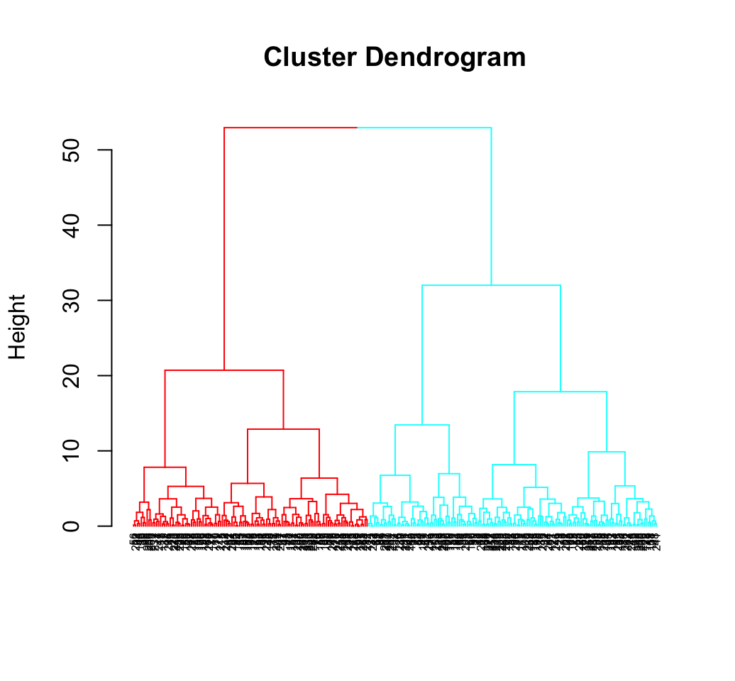 Clustering tendency - R data visualization