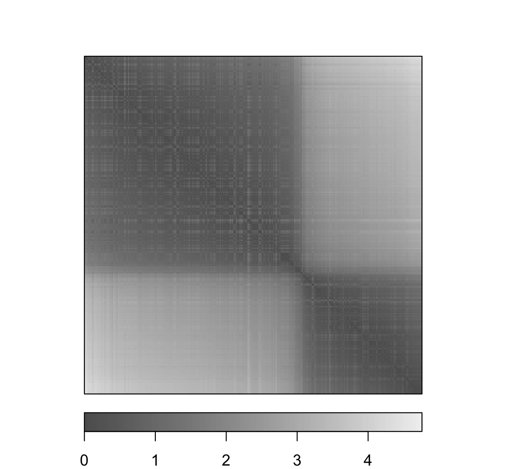 Clustering tendency - R data visualization