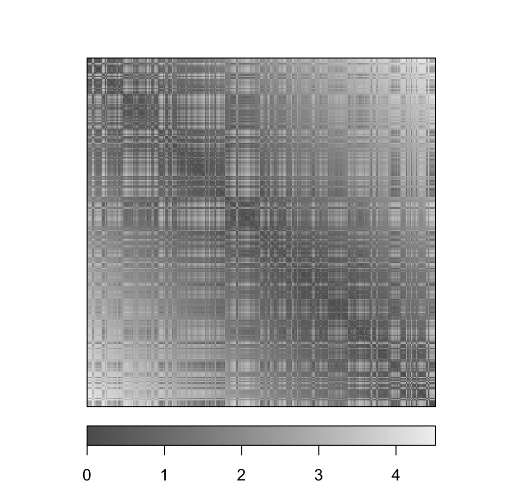 Clustering tendency - R data visualization