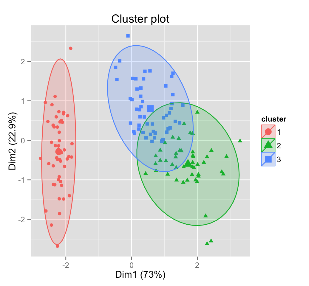 Clustering validation statistics - Unsupervised Machine Learning