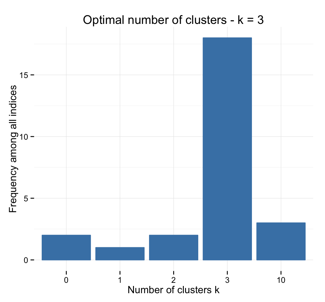 Clustering validation statistics - Unsupervised Machine Learning