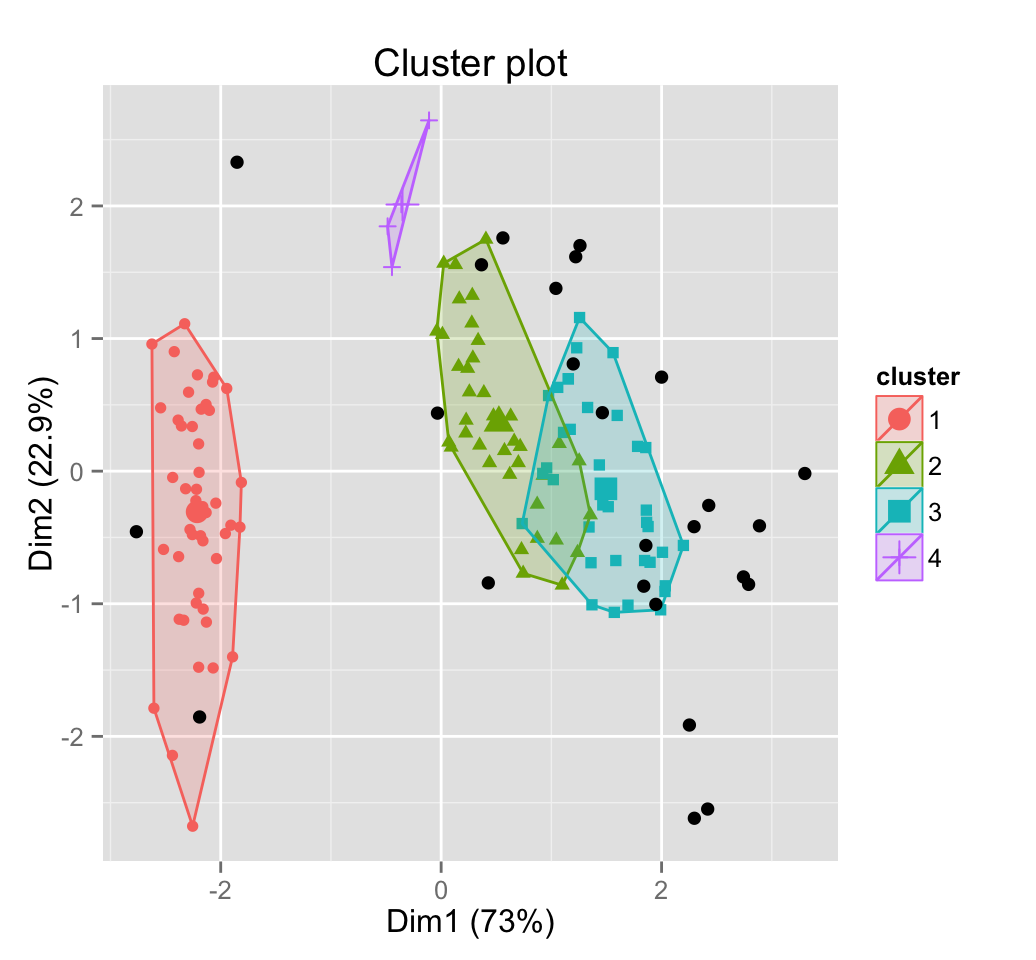 DBSCAN: density-based clustering