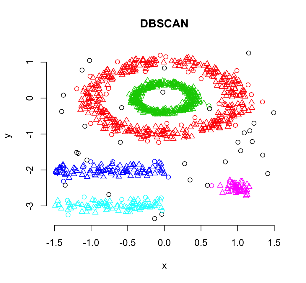DBSCAN: density-based clustering