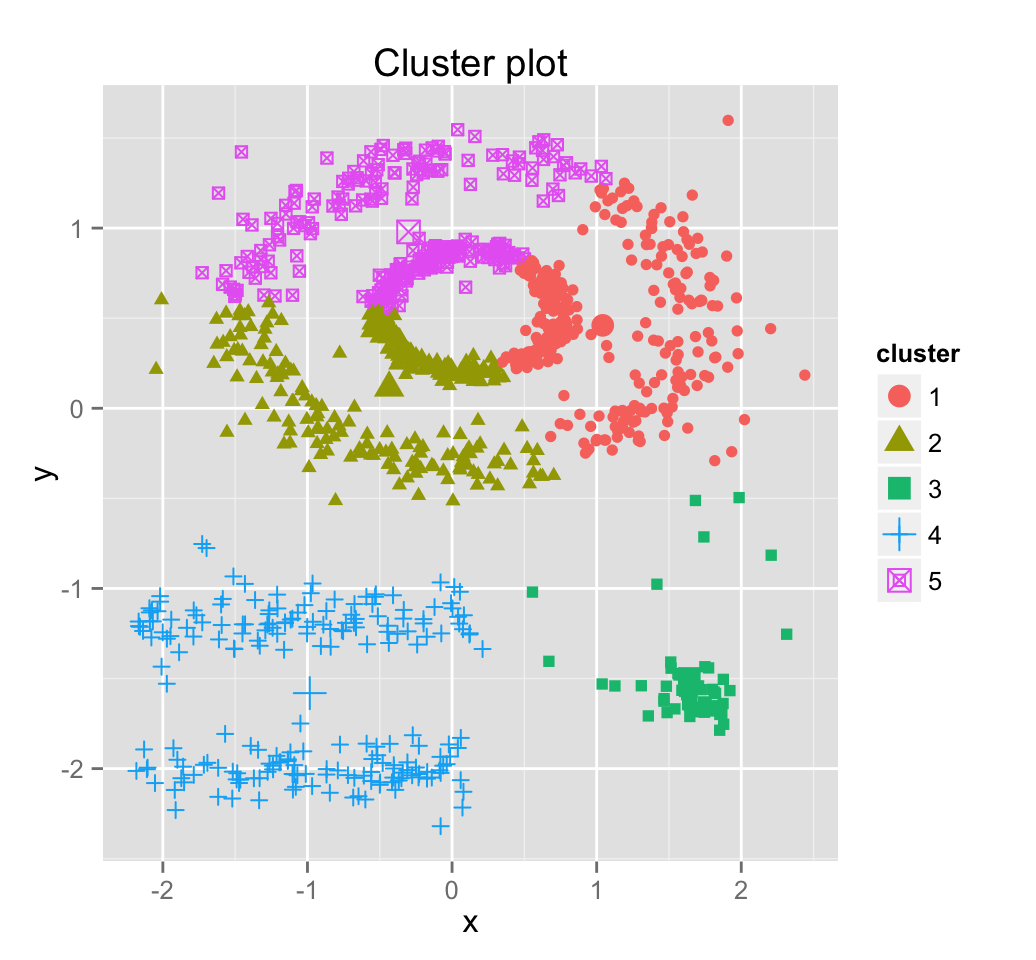 DBSCAN: density-based clustering