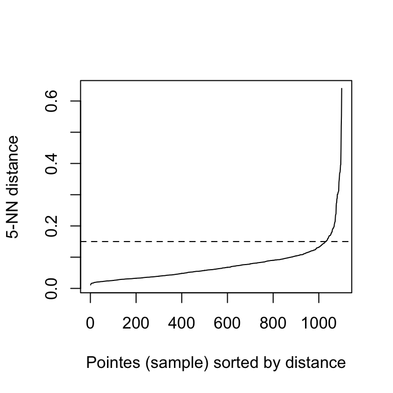 DBSCAN: density-based clustering