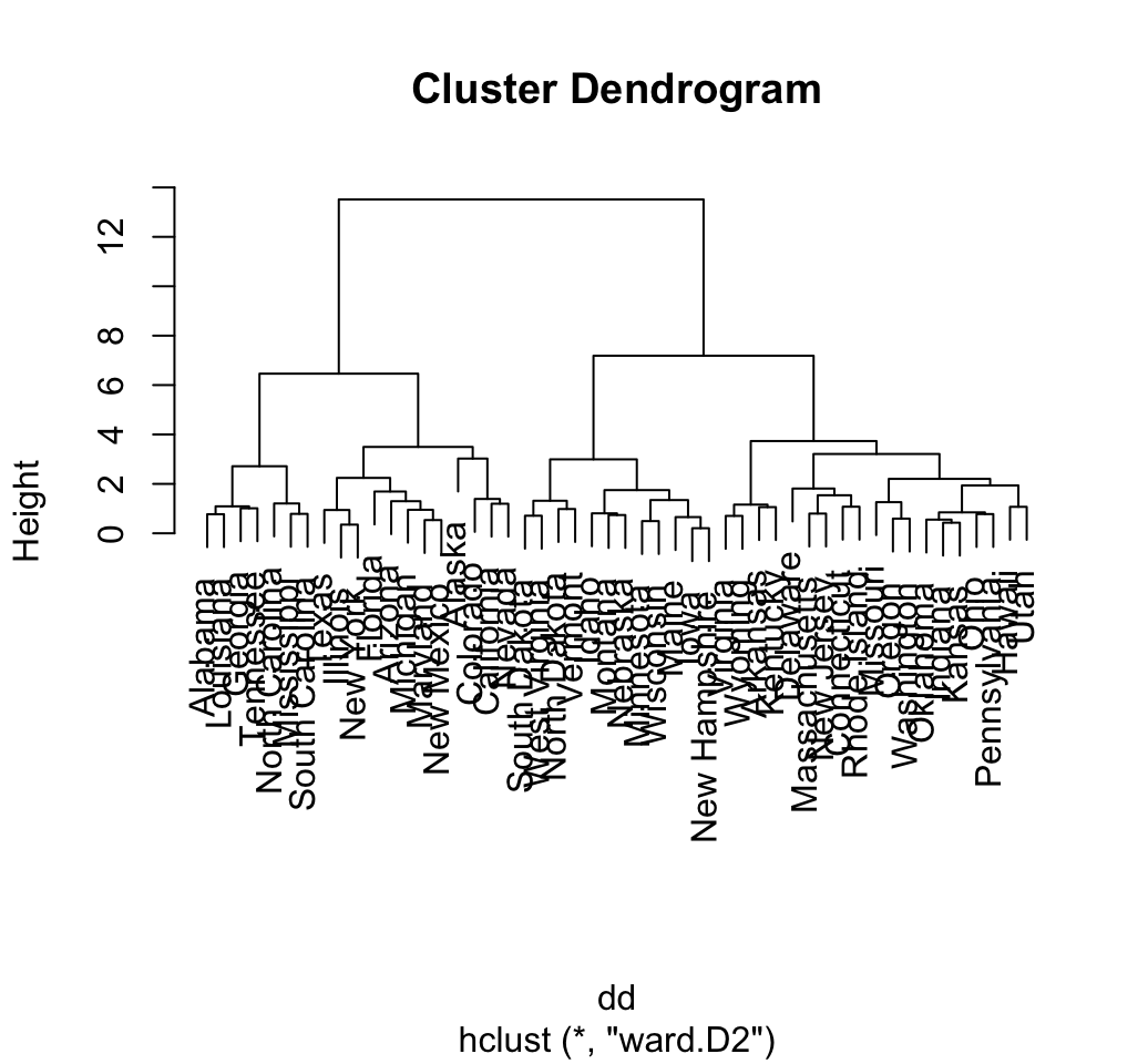 dendrogram