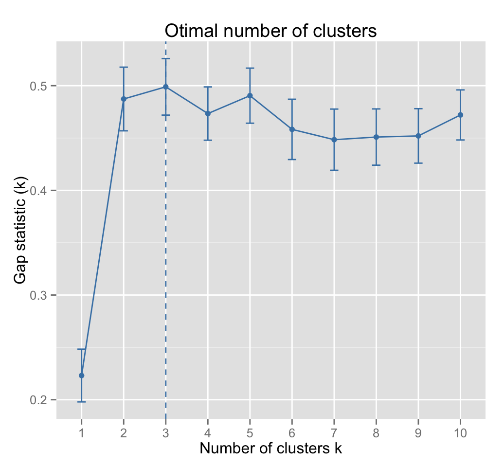 Optimal number of clusters - R data visualization