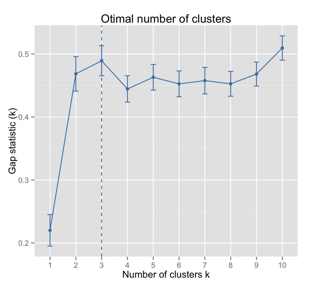 Optimal number of clusters - R data visualization