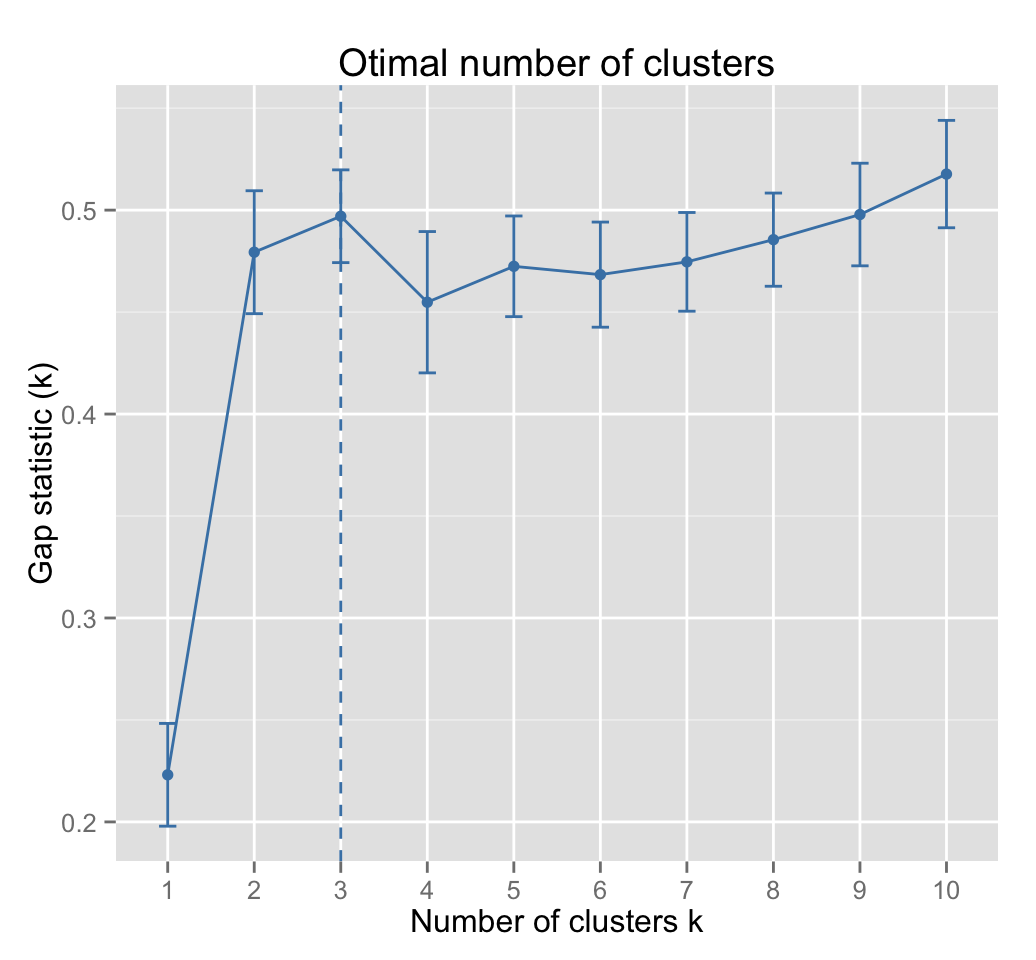 Optimal number of clusters - R data visualization