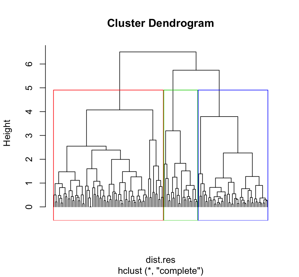 Optimal number of clusters - R data visualization