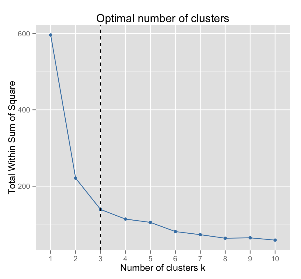 Optimal number of clusters - R data visualization