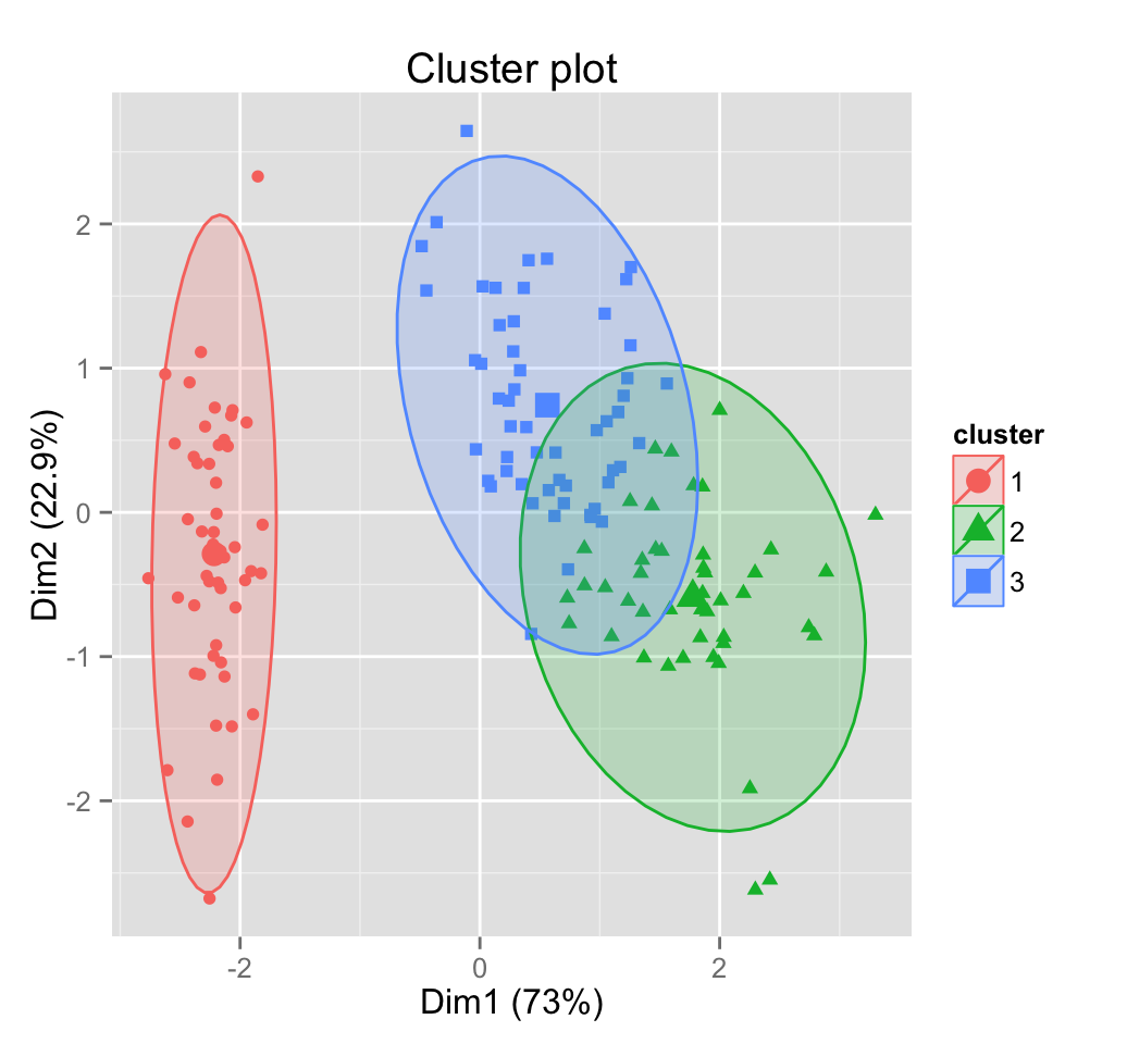 Optimal number of clusters - R data visualization