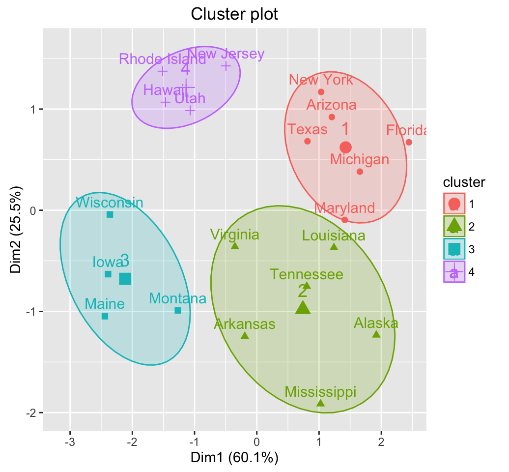 Data statistical analysis