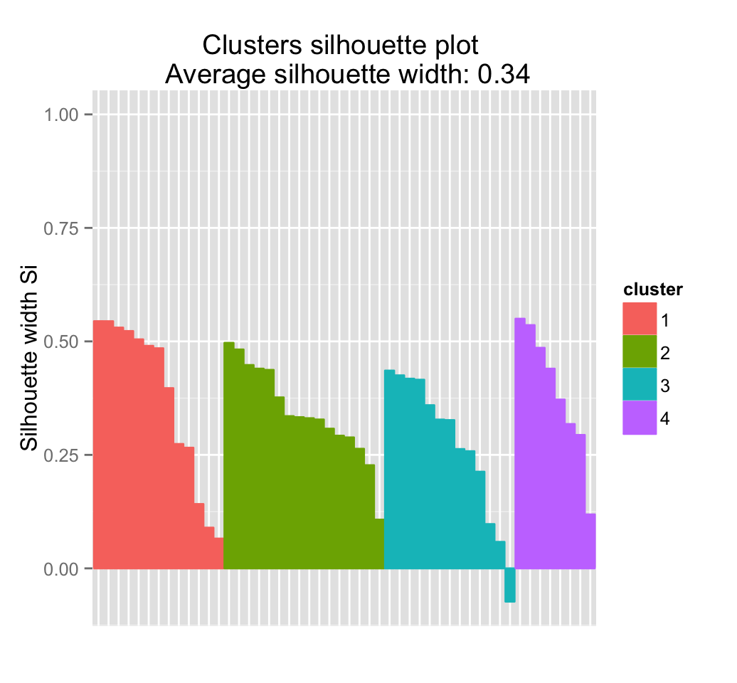 Step by step guide for partitioning clustering - Unsupervised Machine Learning Step by step guide for partitioning clustering - Unsupervised Machine Learning