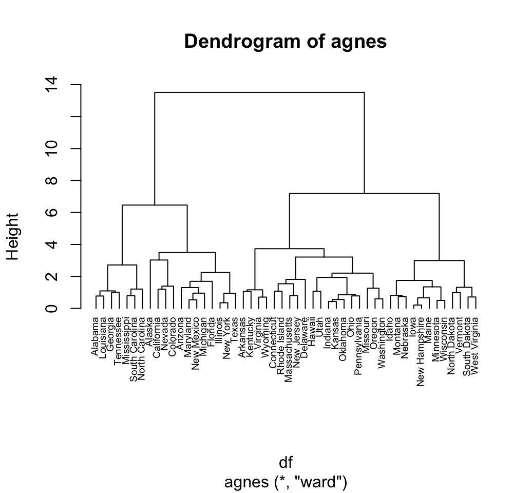 Hierarchical Clustering - Unsupervised Machine Learning Hierarchical Clustering - Unsupervised Machine Learning