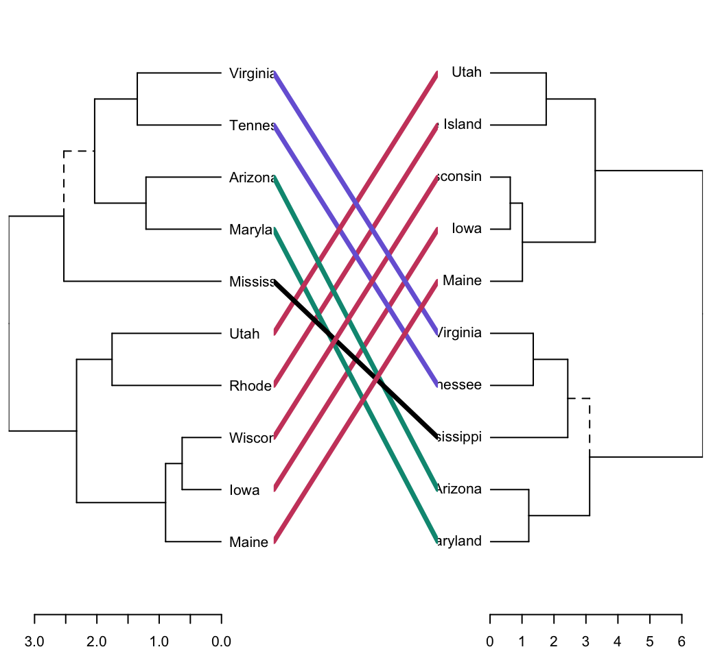 Hierarchical Clustering - Unsupervised Machine Learning Hierarchical Clustering - Unsupervised Machine Learning