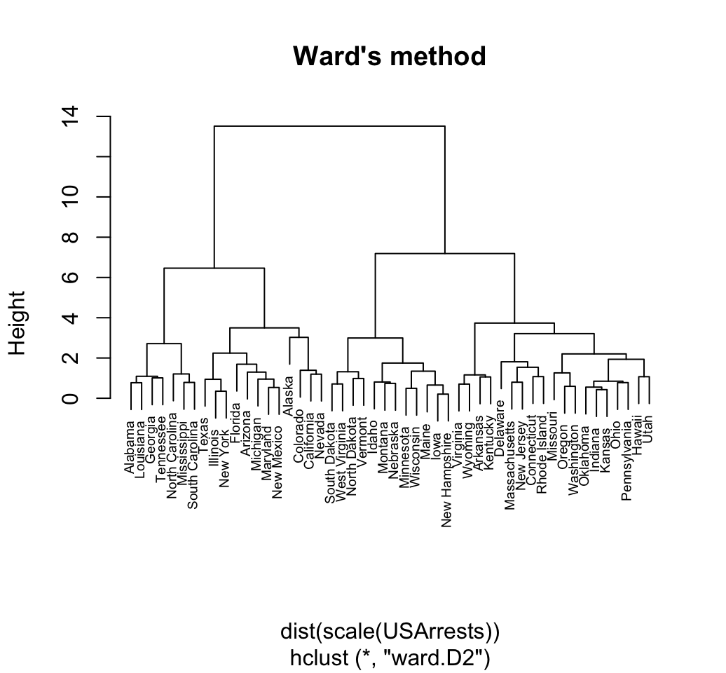 Hierarchical Clustering - Unsupervised Machine Learning Hierarchical Clustering - Unsupervised Machine Learning
