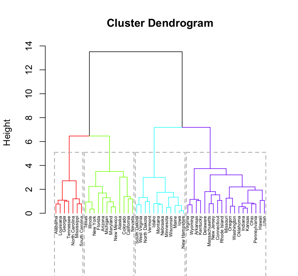 Clustering on principal component - Unsupervised Machine Learning