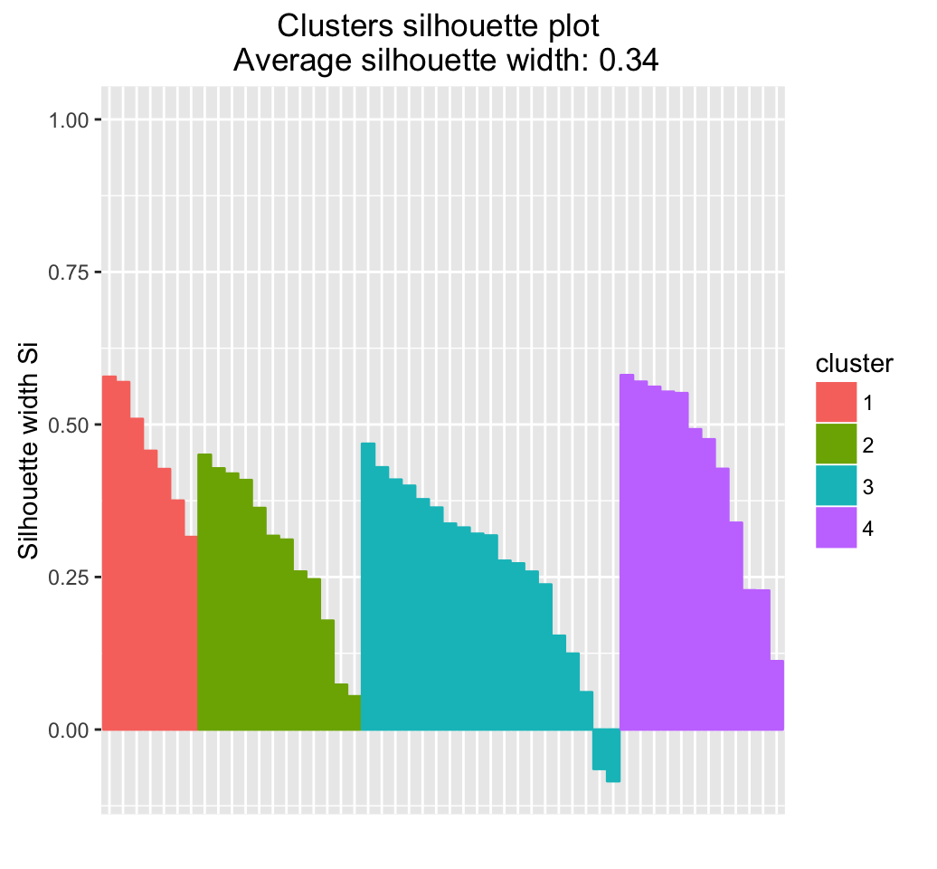 Clustering on principal component - Unsupervised Machine Learning