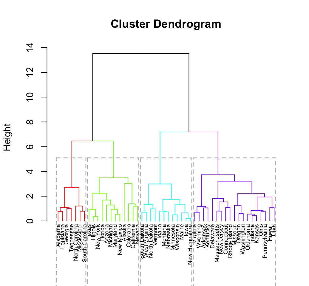 Clustering on principal component - Unsupervised Machine Learning