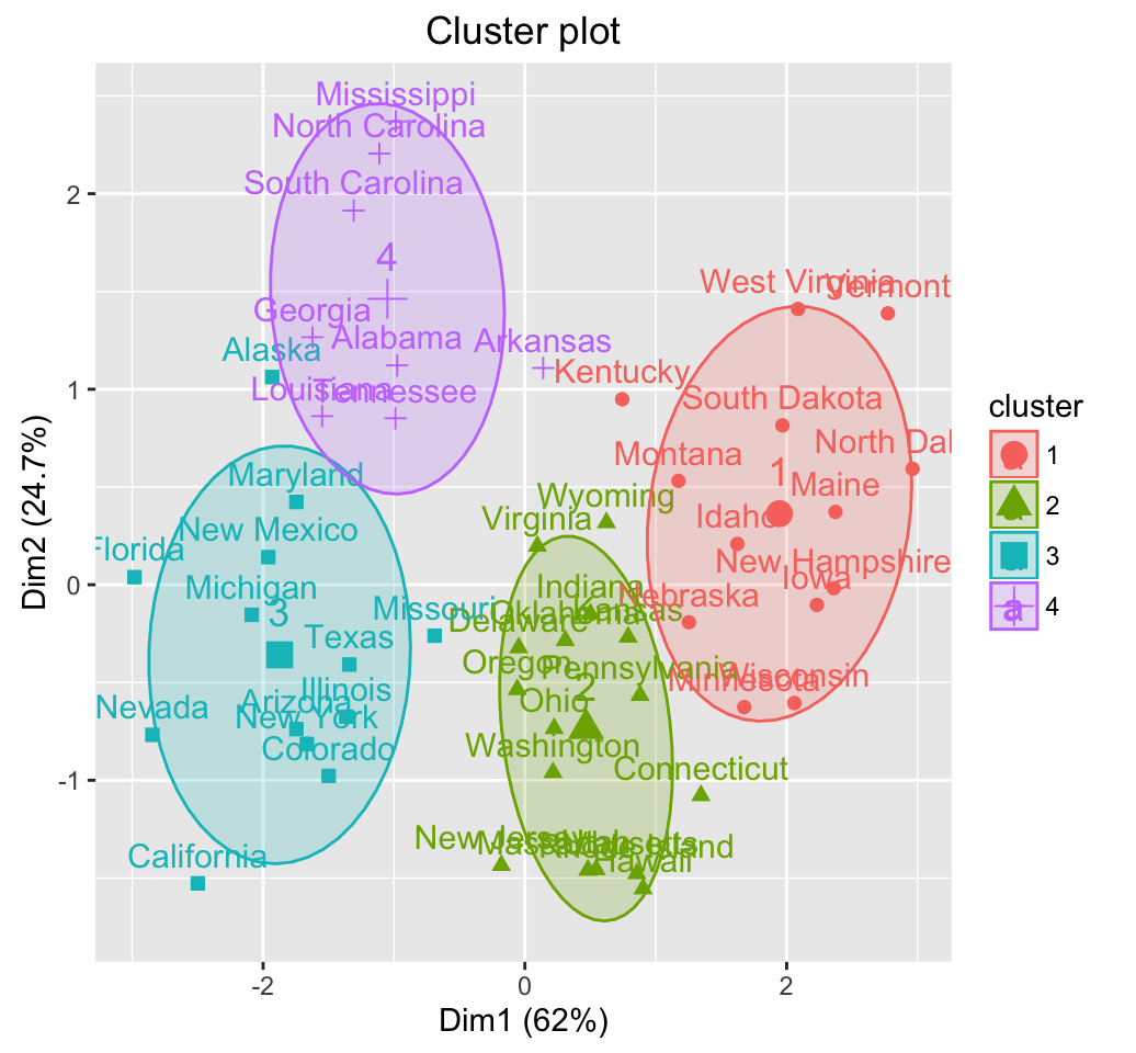 Clustering on principal component - Unsupervised Machine Learning