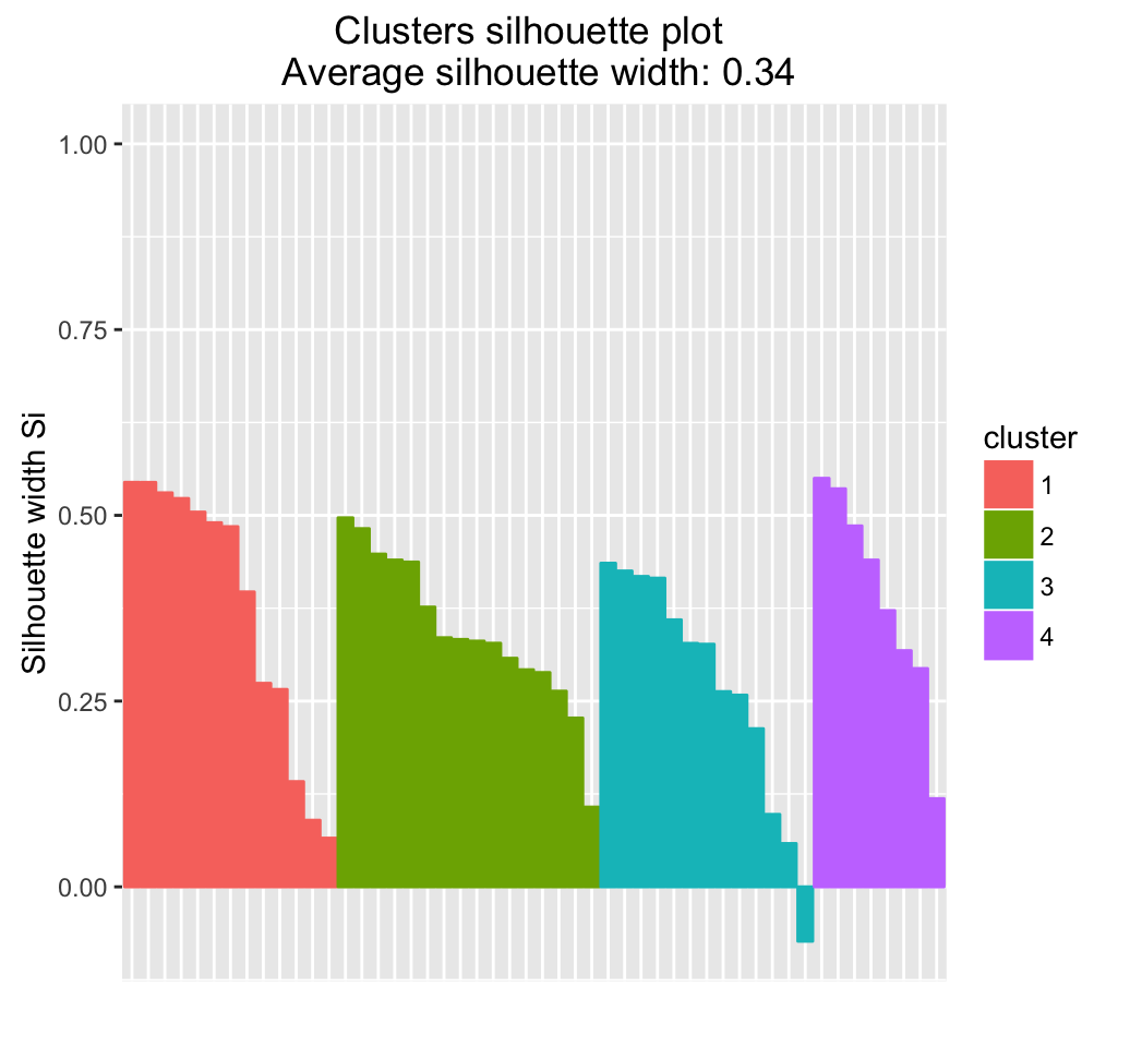 Clustering on principal component - Unsupervised Machine Learning