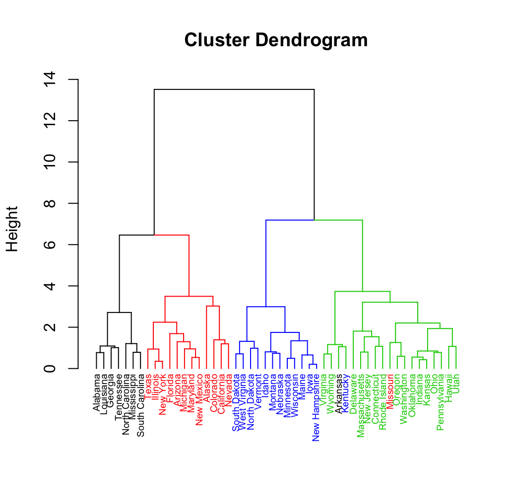 Clustering on principal component - Unsupervised Machine Learning