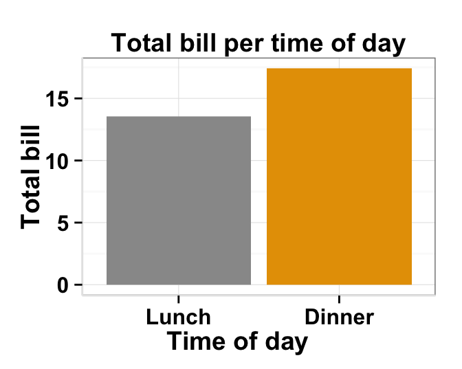 Data visualization with ggplot2 barplot : tutorial on how to use ggplot2.barplot function to easily plot a bar chart using ggplot2 and R statistical software