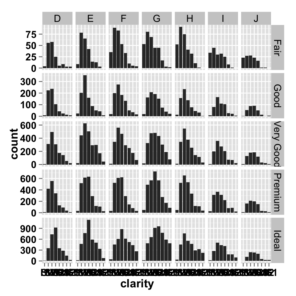 ggplot2 barplot and facet approch, free scale