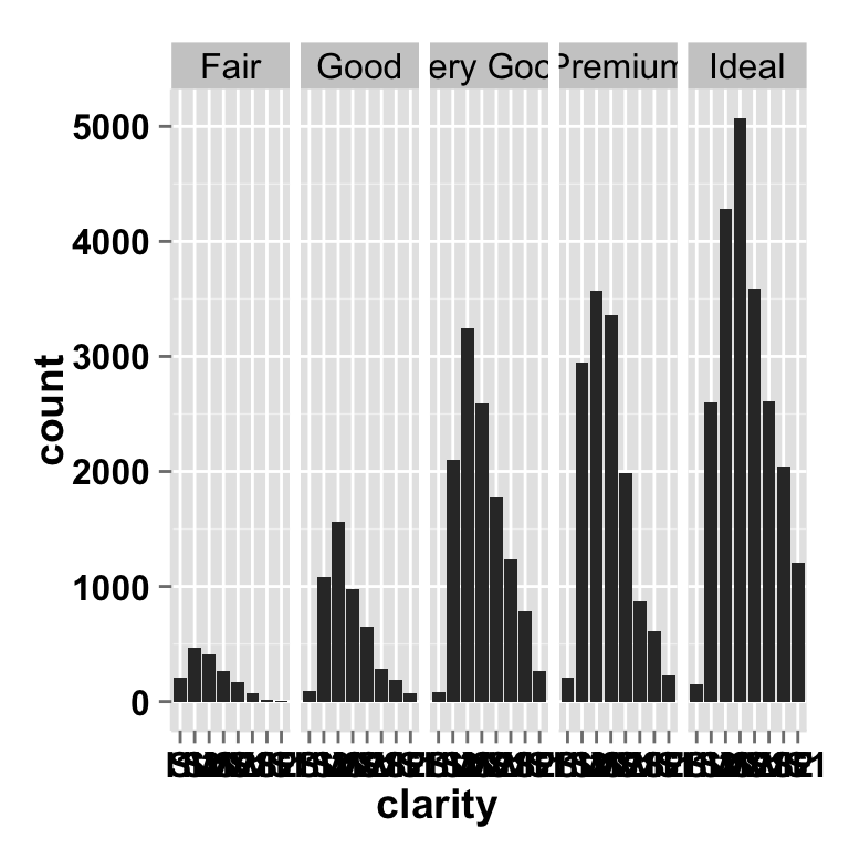 ggplot2 barplot and facet approch, one variable