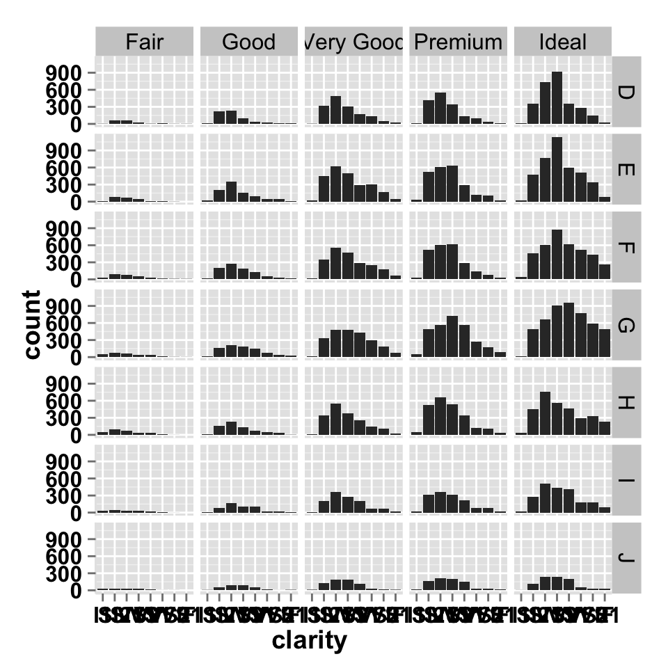 ggplot2 barplot and facet approch, two variables