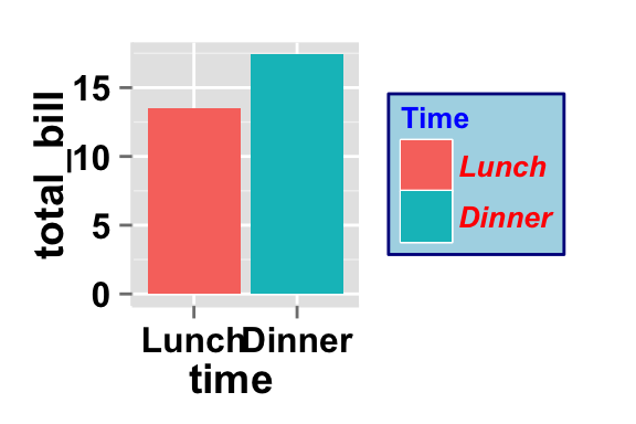 Data visualization with ggplot2 barplot : tutorial on how to use ggplot2.barplot function to easily plot a bar chart using ggplot2 and R statistical software