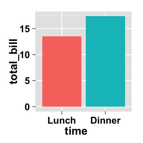 Data visualization with ggplot2 barplot : tutorial on how to use ggplot2.barplot function to easily plot a bar chart using ggplot2 and R statistical software