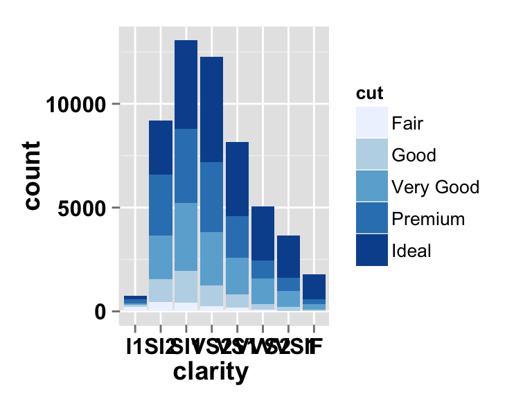 Data visualization with ggplot2 barplot : tutorial on how to use ggplot2.barplot function to easily plot a bar chart using ggplot2 and R statistical software