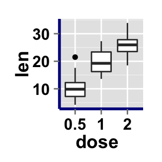 r data visualization with ggplot2 boxplot : tutorial on how to use ggplot2.boxplot function to easily make a box plot using ggplot2 in R statistical software