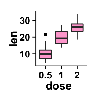 r data visualization with ggplot2 boxplot : tutorial on how to use ggplot2.boxplot function to easily make a box plot using ggplot2 in R statistical software